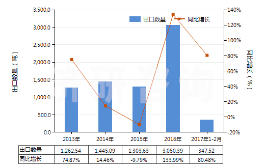 2013-2017年2月中國油酸(HS38231200)出口量及增速統(tǒng)計 2013-2017年2月中國油酸(HS38231200)出口量及增速統(tǒng)計
